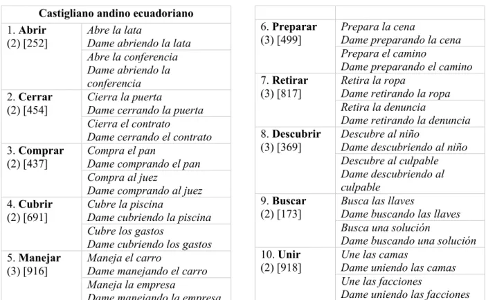 Tabella 10 – Verbi e frasi del questionario  Pedir em três línguas (PB) Italiano  Apri/mi la scatola 1