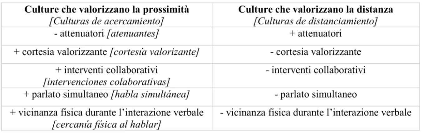 Tabella 3 – Culture che valorizzano la prossimità e culture che valorizzano la distanza  Culture che valorizzano la prossimità 