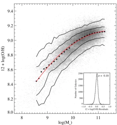 Figure 1.4: Gas phase MZR in the local Universe. The black dots are the median of the distribution of SDSS galaxies (shown as gray dots)