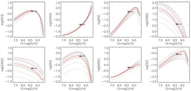 Figure 1.12: Examples of different line ratios as a function of metallicity derived from Dopita et al