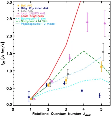 Figure 1.16: Comparison between different observed CO SLEDs, as indicated in the legend