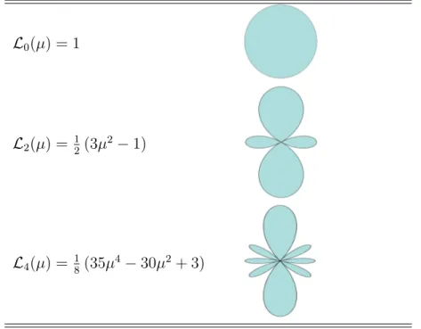 Table 3.1: Three first three even Legendre polynomials and their polar representation, where the radial coordinate is described by r = L l (µ) with µ = cos θ.