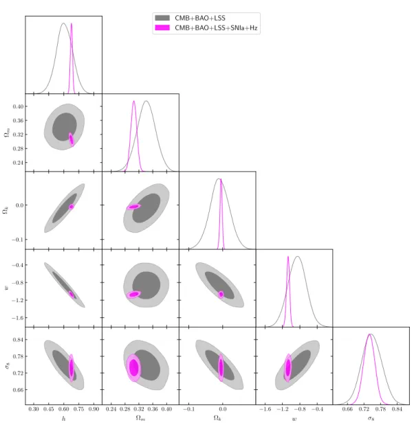 Figure 4.2: 2D contour plots at 1σ and 2σ levels and 1D posterior distributions, with CMB+BAO+G (Gray) and CMB+BAO+SNIa+G+Hz (Magenta) for the wCDM