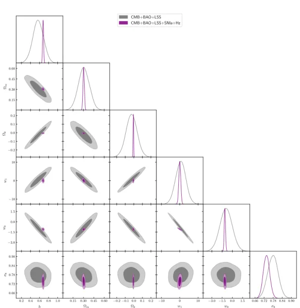 Figure 4.3: 2D contour plots at 1σ and 2σ confidence levels and 1D posterior distributions, with CMB+BAO+G (Gray) and CMB+BAO+SNIa+G+Hz (Purple)