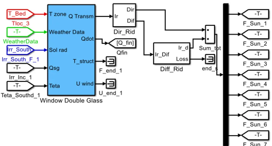 Figure 2.22. Connections of a BCC block to Direct and Diffuse distribution blocks. 