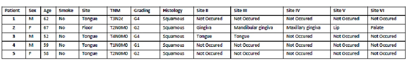 Table 8:Summary of patient characteristics: (M: Male F: Female) 