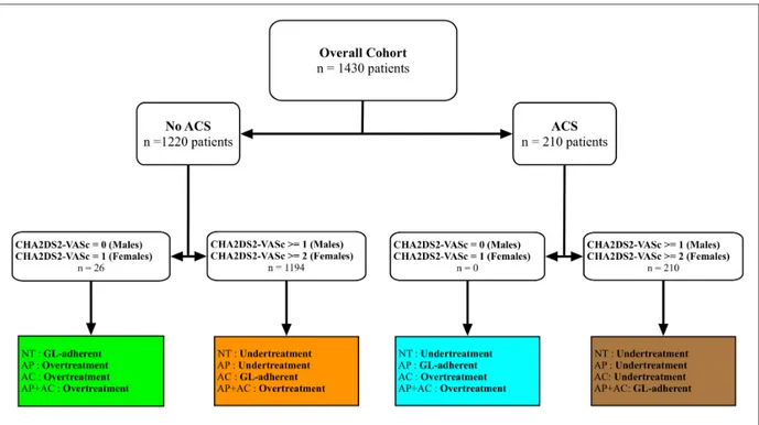 Figure 1: Subdivision of the sample according to current GL adherence 