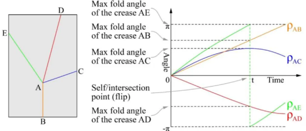 Figure 16: analysis of the fold angle speed for each fold in a degree-4 vertex CP (crease pattern)