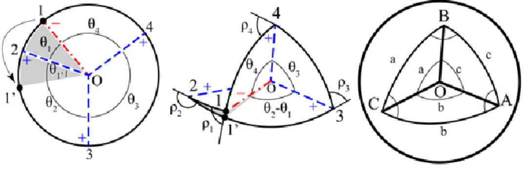Figure 31: spherical trigonometry standard notation compared with the degree-4 vertex notation when O2 blocks first