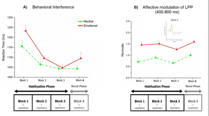 Figure 1.6.    Effect of stimulus repetition on the behavioral interference effect (A) and the affective modulation of the LPP (B) during a  parity judgment task