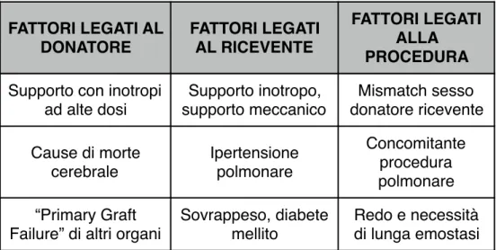 Tabella 4: Principali fattori di rischio per PGF 