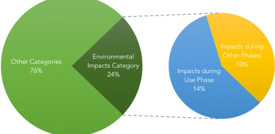 Fig. 1.8  – Pie chart displaying the relevance attributed to the environmental  impact categories (left) divided into operational and embodied impacts (right) 