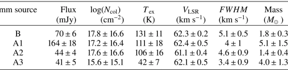 Table 3. Physical parameters of the mm sources.