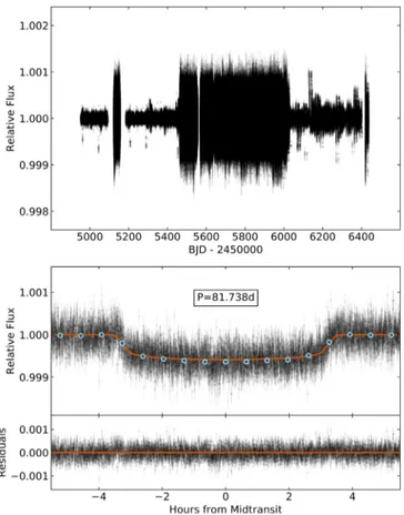 Figure 1. Transit plot of Kepler-538b. The top subplot is the short-cadence pre- pre-search data conditioning (PDC) Kepler photometry