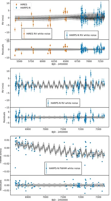Figure 2. Stellar activity and corresponding Gaussian process regression of Kepler-538 (with planetary signal removed)