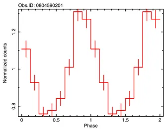 Figure 1. Pulse profile of XTE J1810 −197 in the 1–6 keV range obtained in the XMM–Newton observation 0804590201