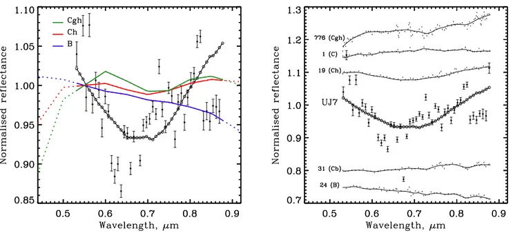 Fig. 2. Left panel: average spectra of Ch, Cgh, and B classes from Bus &amp; Binzel (2002) (red, green, and blue lines, respectively) together with the binned spectrum of UJ7 (black dots)