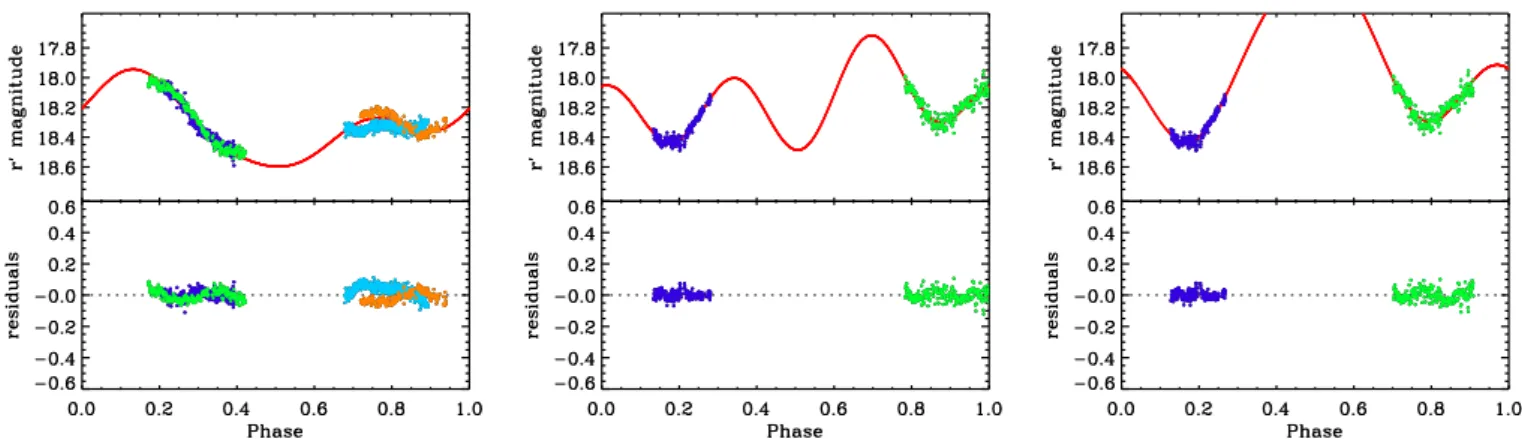 Fig. 3. Fourier fits to the photometric data of the asteroid (121514) 1999 UJ7. Different colours correspond to data from different nights