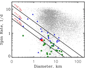 Fig. 5. Asteroid spin rate vs. diameter. The datum for UJ7 is presented as a red dot. All NPA and PA asteroids with known spin rate and size are presented with green squares and blue triangles, respectively