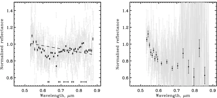Fig. 1. Reflectance spectra of the asteroid (121514) 1999 UJ7. Left panel: Reduced spectrum (grey) and the same data rebinned in 7.5 nm steps (black) obtained with ACAM at WHT