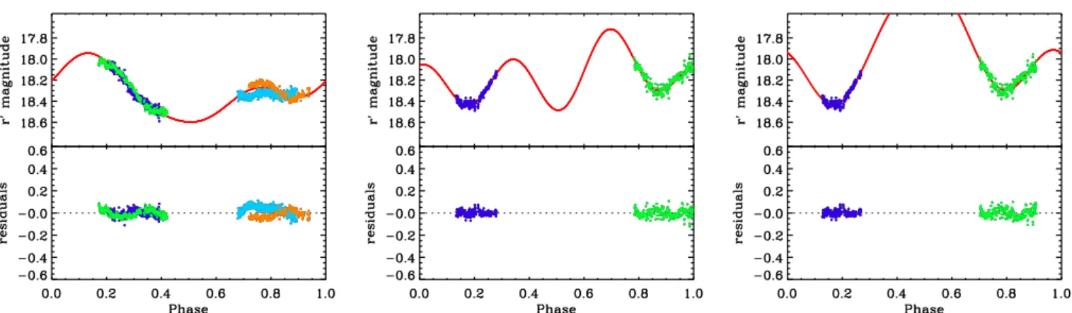 Fig. 3. Fourier fits to the photometric data of the asteroid (121514) 1999 UJ7. Different colours correspond to data from different nights