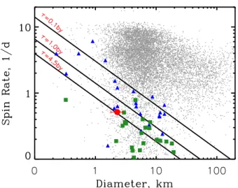 Fig. 5. Asteroid spin rate vs. diameter. The datum for UJ7 is presented as a red dot. All NPA and PA asteroids with known spin rate and size are presented with green squares and blue triangles, respectively