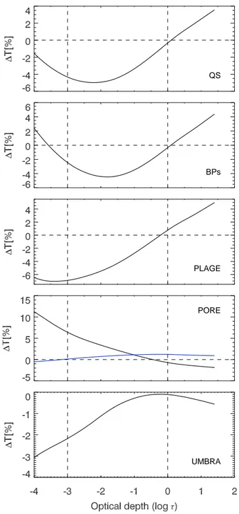 Figure 11. From top to bottom: Relative difference be- be-tween the average T (τ ) obtained from analysis of  fully-resolved (FR) and spatially-averaged (SA) results from  in-version of the QS, BPs, PL, PO, and UM data