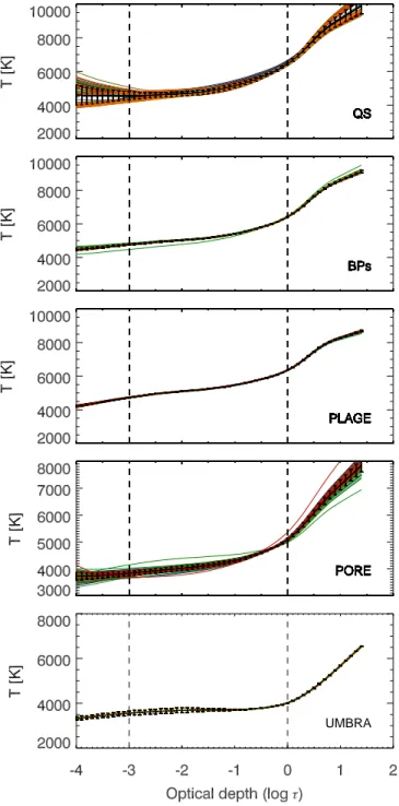 Figure 12. From top to bottom: T (τ ) obtained from the analysis of the whole series of available QS, BPs, PL, PO, and UM observations
