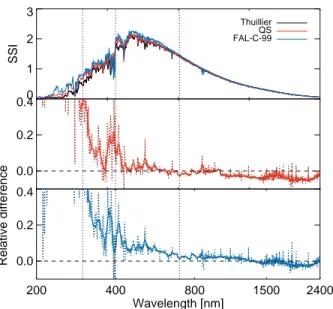 Figure 14. Top panel: SI from 200 to 2400 nm derived from our spectral synthesis performed on the QS atmosphere,  cal-culated with the Kurucz quiet Sun model employed in the SATIRE-S SI model, and given by the WHI reference data considered in the NLRSSI SI