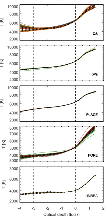 Figure 12. From top to bottom: T ( ) t obtained from the analysis of the whole series of available QS, BPs, PL, PO, and UM observations