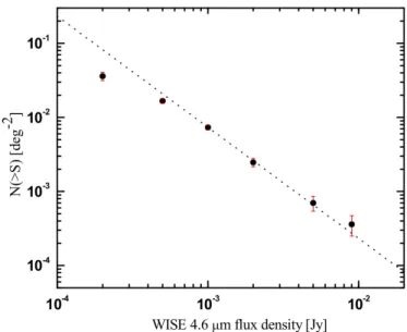 Table 1. Parameters for calculating the IR Log N–Log S . S W2 f limit(1 keV) A RASS N sources N( &gt;S W2 ) [mJy] [μJy] [deg 2 ] 10 −3 [deg −2 ]