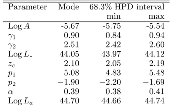 Table 2. Mode and 68.3% highest posterior density interval for the parameters under the LDDE model.