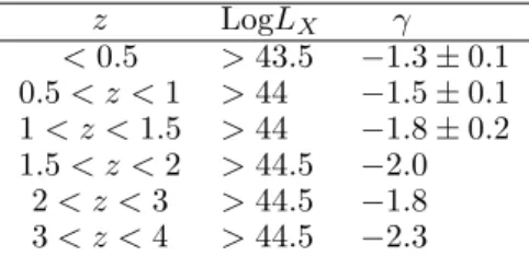 Table 3. Least-squares fits to the bright tail of the binned LF in the six redshift bins of Fig