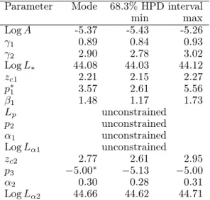 Table 5. Mode and 68.3% highest posterior density interval for the parameters under the LDDE15 model.