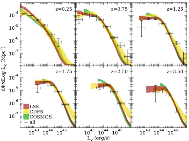 Fig. 7. Luminosity function, from XMM-LSS, CDFS, and COSMOS data, with binned estimates from all surveys together (black data points) and Bayesian highest posterior densities (68.3% HPD interval) for individual surveys under the LDDE model (red: