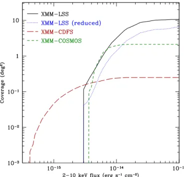 Fig. 2. Luminosity-redshift diagram for the XMM-LSS, XMM- XMM-CDFS, and XMM-COSMOS surveys