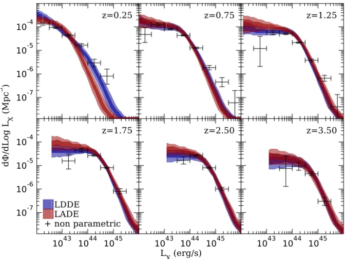 Fig. 6. Luminosity function, from combined XMM-LSS, CDFS, and COSMOS data, with binned estimates (black data points with 1σ error bars) and Bayesian highest posterior densities (HPD) under the LDDE (blue area) and LADE (red area) models.