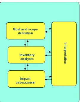 Figure  3.  Four  main  phases  of  LCA  method  (Source:  Personal  elaboration  adapted  from  ISO,  2006a)