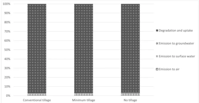 Figure 8. Percentage of Metolachlor emitted in post-emergence according to the different types of  tillage (Source: Personal elaboration)