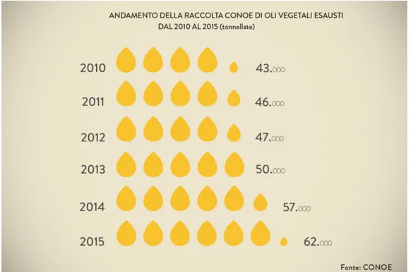 Fig. 3. Andamento della raccolta degli oli vegetali in Italia dal 2010 al 2015  [4]