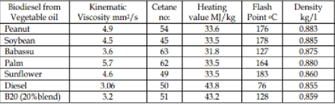 Tabella 2. Caratteristiche approssimative del biodiesel, derivante da oli vegetali di diversa natura,  correlate all’infiammabilità [18].