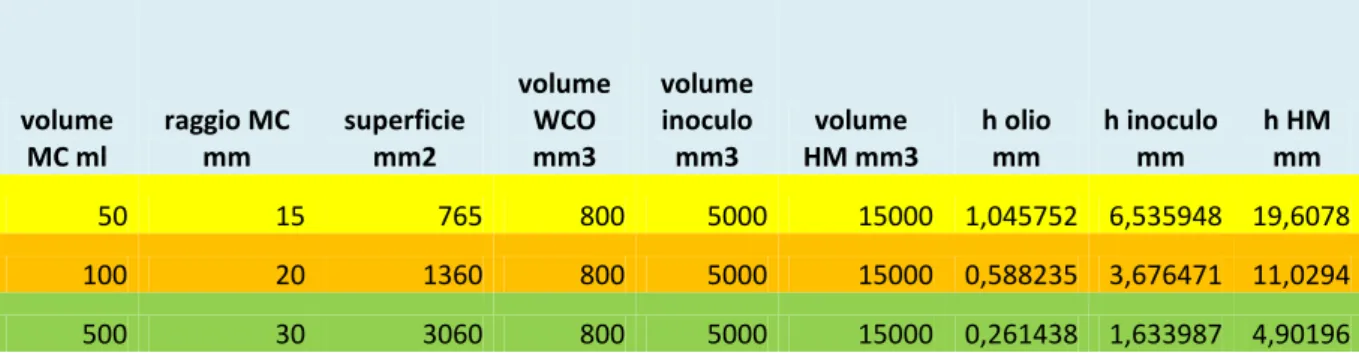 Tabella 6. Calcolo teorico delle superfici e altezze per microcosmi a volume crescente da 50 a 500ml