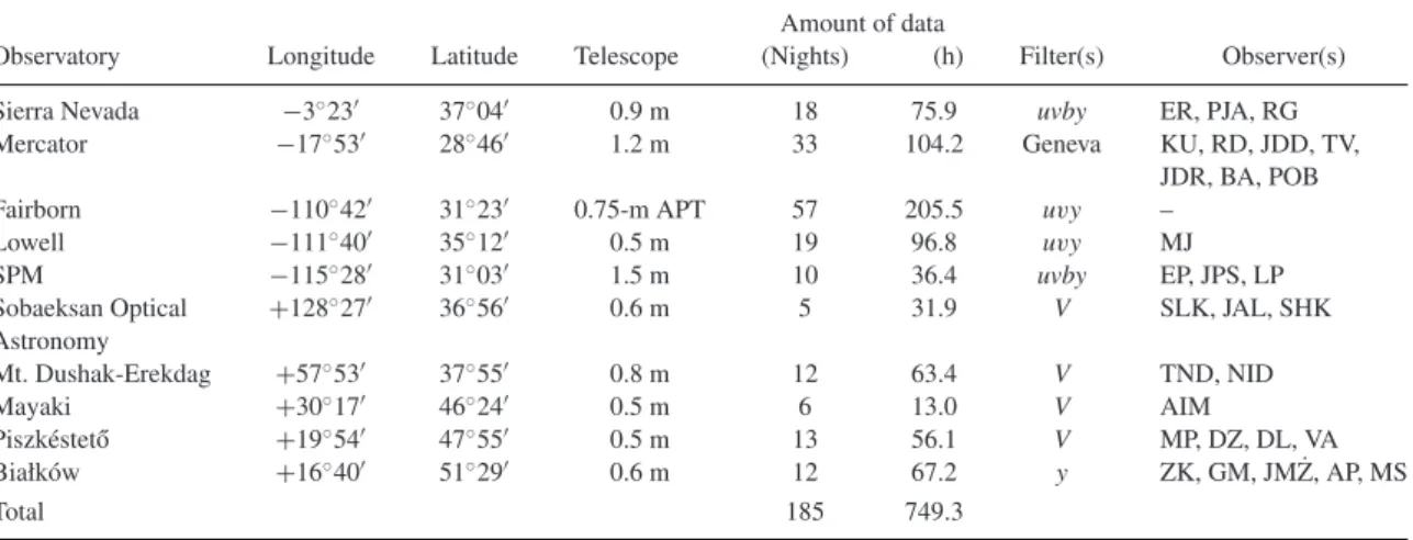 Table 1. Log of the photometric measurements of 16 Lac. Observatories are listed in the order of their geographic longitude.