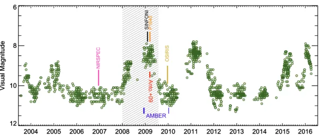 Fig. 1. Light curve of Z CMa inferred from AAVSO observations. The spectroscopic observations of the HBe and FUOR are reported in the figure.