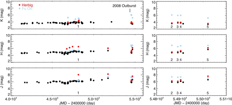 Fig. 4. Resolved Naco and Keck JHK photometry of FUOR component relative to the HBe compared to previous measurements (unresolved components) from the literature (VDA4, Koresko et al