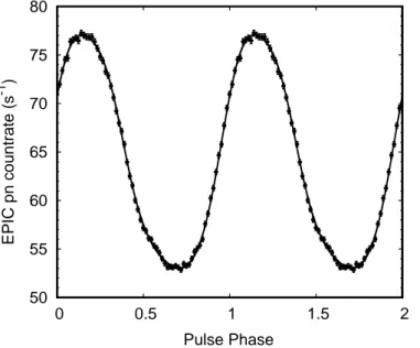 Fig. 4. 0.3–10 keV pulse profile of IGR J17511–3057 as observed by the EPIC pn during the 2015 outburst