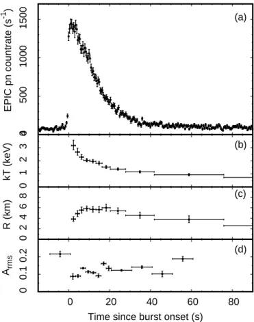 Fig. 7. 0.3-10 keV light curve of the first type-I X-ray burst os- os-erved by XMM-Newton during the 2015 observation (panel a).