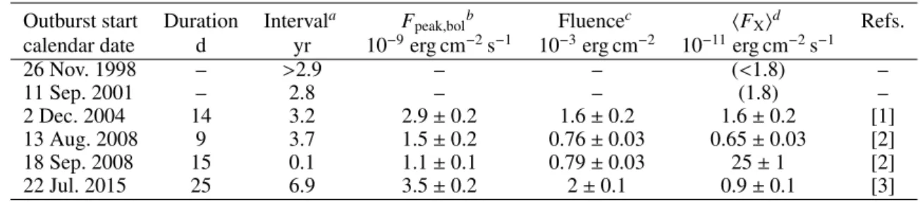 Table 3. Best parameters determined from the fit to the broad-band spectrum of IGR J00291 +5934 with the compps model.