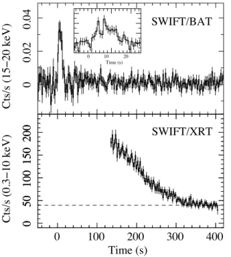Fig. 6. Evolution of the spectral parameters during the type-I burst, as measured from BAT (first point) and XRT