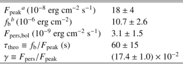 Table 5. Parameters of the type-I burst observed from IGR J00291+5934 during its 2015 outburst.